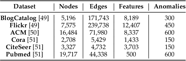 Figure 4 for Generative and Contrastive Self-Supervised Learning for Graph Anomaly Detection