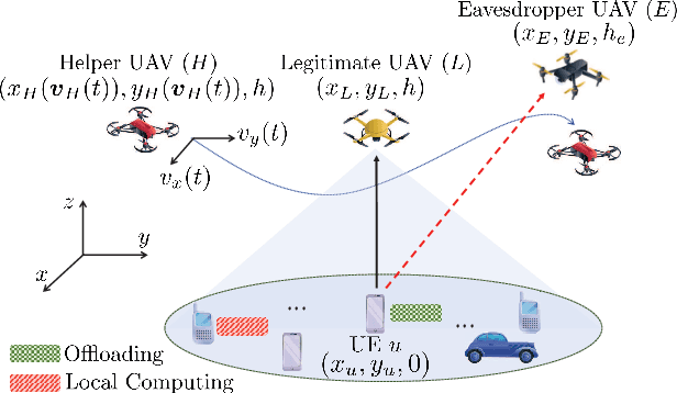 Figure 1 for Hybrid UAV-enabled Secure Offloading via Deep Reinforcement Learning