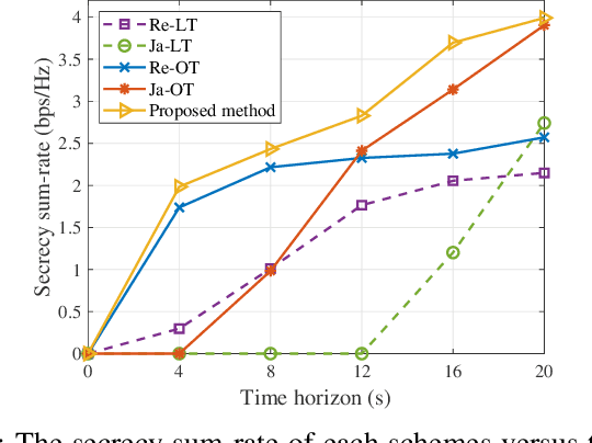 Figure 4 for Hybrid UAV-enabled Secure Offloading via Deep Reinforcement Learning