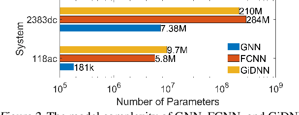 Figure 2 for Graph Neural Networks for Learning Real-Time Prices in Electricity Market