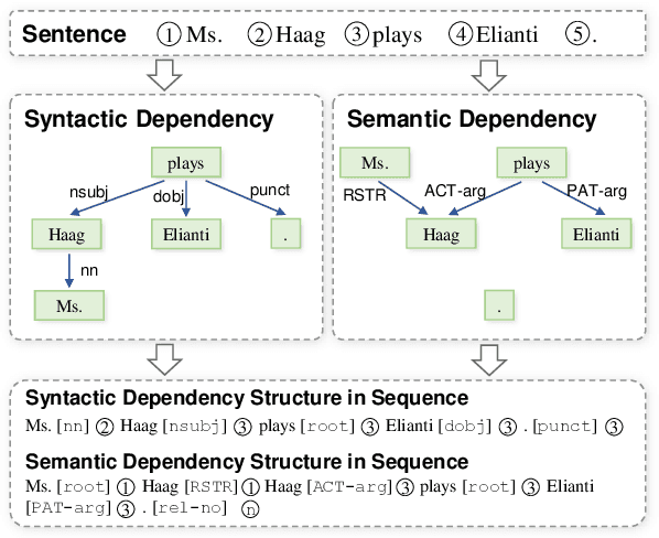 Figure 1 for Schema-Free Dependency Parsing via Sequence Generation