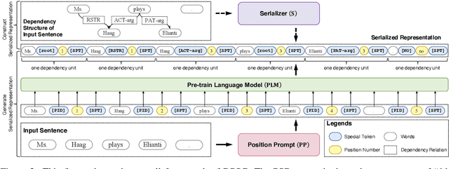 Figure 3 for Schema-Free Dependency Parsing via Sequence Generation