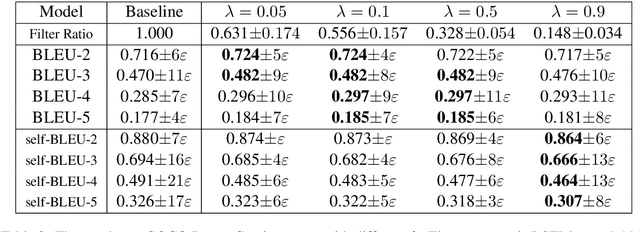 Figure 4 for A Discriminator Improves Unconditional Text Generation without Updating the Generator