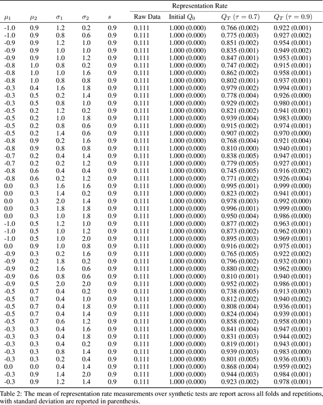 Figure 4 for Data Preprocessing to Mitigate Bias with Boosted Fair Mollifiers