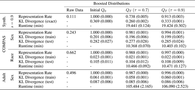 Figure 2 for Data Preprocessing to Mitigate Bias with Boosted Fair Mollifiers
