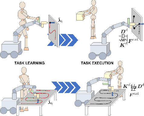 Figure 1 for A Hybrid Learning and Optimization Framework to Achieve Physically Interactive Tasks with Mobile Manipulators