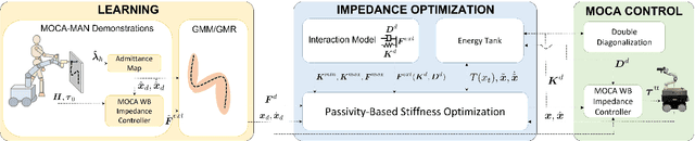 Figure 2 for A Hybrid Learning and Optimization Framework to Achieve Physically Interactive Tasks with Mobile Manipulators