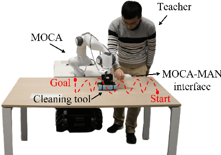 Figure 3 for A Hybrid Learning and Optimization Framework to Achieve Physically Interactive Tasks with Mobile Manipulators