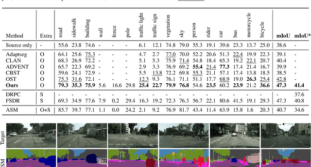 Figure 4 for Style Mixing and Patchwise Prototypical Matching for One-Shot Unsupervised Domain Adaptive Semantic Segmentation