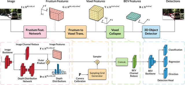 Figure 3 for Categorical Depth Distribution Network for Monocular 3D Object Detection