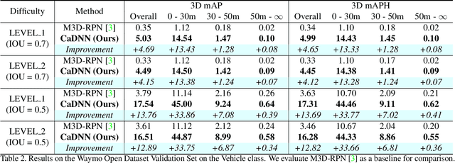 Figure 4 for Categorical Depth Distribution Network for Monocular 3D Object Detection