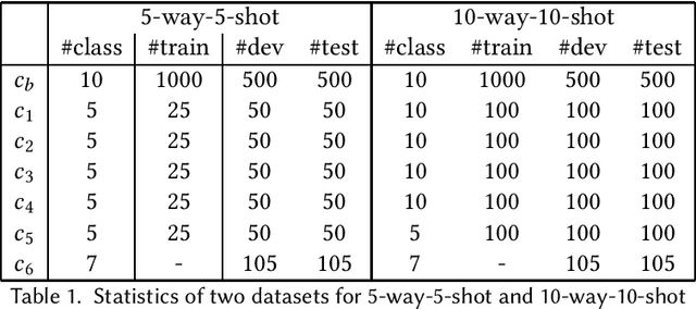 Figure 2 for Few-shot Incremental Event Detection