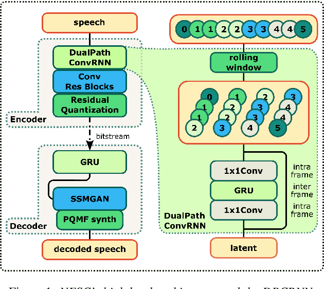Figure 1 for NESC: Robust Neural End-2-End Speech Coding with GANs