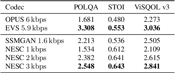 Figure 2 for NESC: Robust Neural End-2-End Speech Coding with GANs