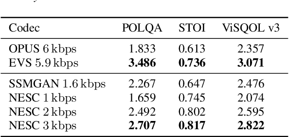 Figure 4 for NESC: Robust Neural End-2-End Speech Coding with GANs