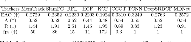 Figure 2 for Learning Dynamic Memory Networks for Object Tracking