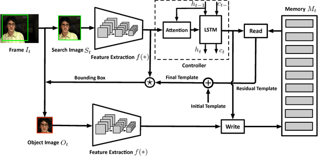 Figure 1 for Learning Dynamic Memory Networks for Object Tracking