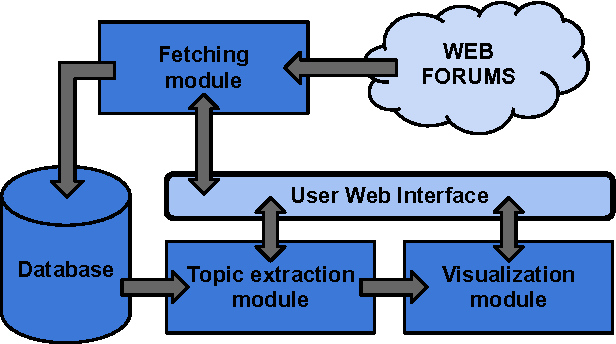 Figure 1 for CommentWatcher: An Open Source Web-based platform for analyzing discussions on web forums