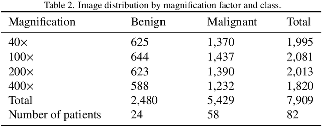 Figure 4 for Application of Transfer Learning and Ensemble Learning in Image-level Classification for Breast Histopathology