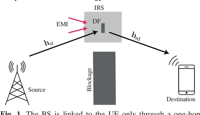 Figure 1 for Intelligent Reconfigurable Surfaces vs. Decode-and-Forward: What is the Impact of Electromagnetic Interference?