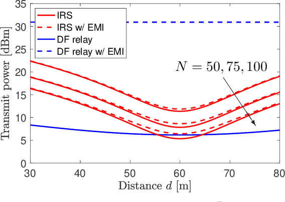 Figure 3 for Intelligent Reconfigurable Surfaces vs. Decode-and-Forward: What is the Impact of Electromagnetic Interference?