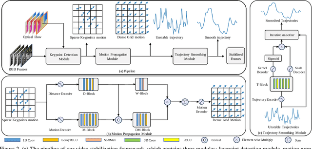 Figure 2 for DUT: Learning Video Stabilization by Simply Watching Unstable Videos