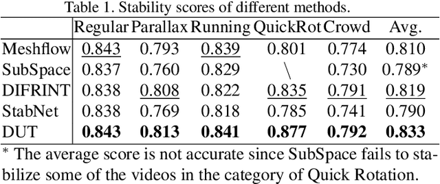 Figure 1 for DUT: Learning Video Stabilization by Simply Watching Unstable Videos