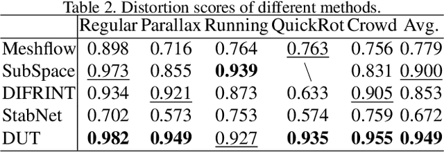 Figure 3 for DUT: Learning Video Stabilization by Simply Watching Unstable Videos