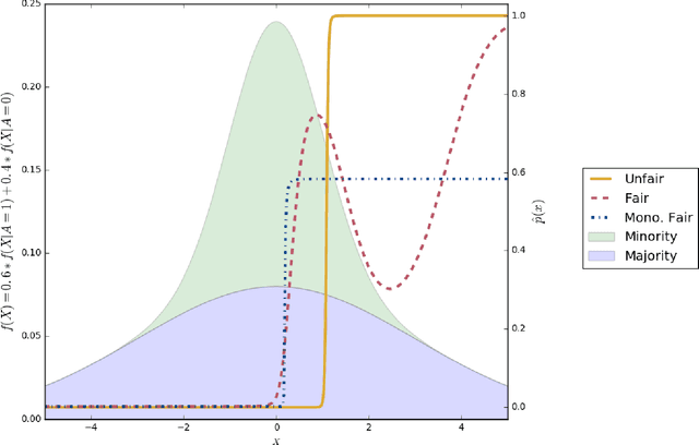 Figure 1 for Avoiding Resentment Via Monotonic Fairness