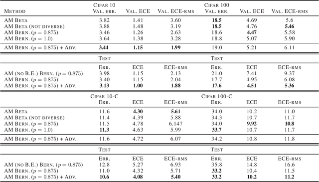 Figure 1 for Diverse Ensembles Improve Calibration
