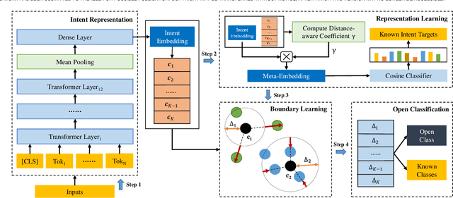 Figure 3 for Towards Open Intent Detection