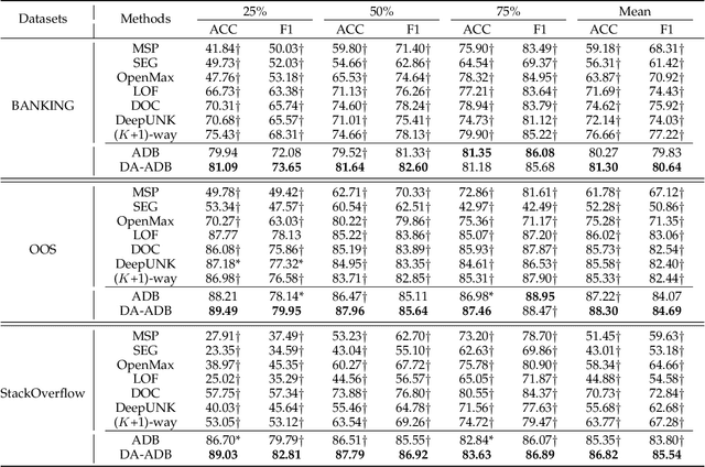 Figure 4 for Towards Open Intent Detection