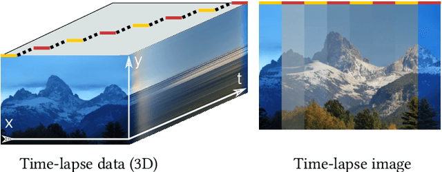 Figure 3 for Disentangling Random and Cyclic Effects in Time-Lapse Sequences