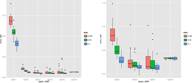 Figure 1 for Weighted Message Passing and Minimum Energy Flow for Heterogeneous Stochastic Block Models with Side Information