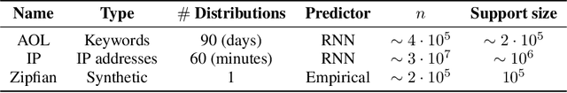 Figure 1 for Learning-based Support Estimation in Sublinear Time
