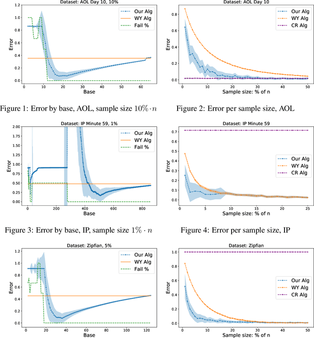 Figure 3 for Learning-based Support Estimation in Sublinear Time