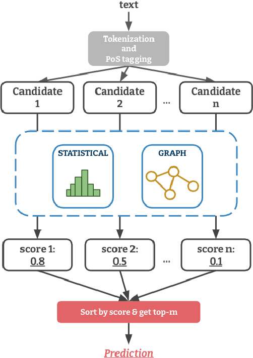 Figure 1 for Back to the Basics: A Quantitative Analysis of Statistical and Graph-Based Term Weighting Schemes for Keyword Extraction