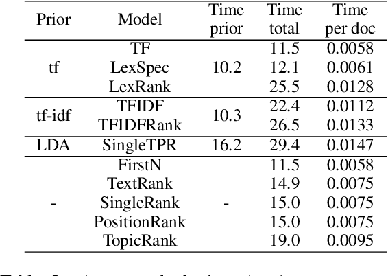 Figure 3 for Back to the Basics: A Quantitative Analysis of Statistical and Graph-Based Term Weighting Schemes for Keyword Extraction