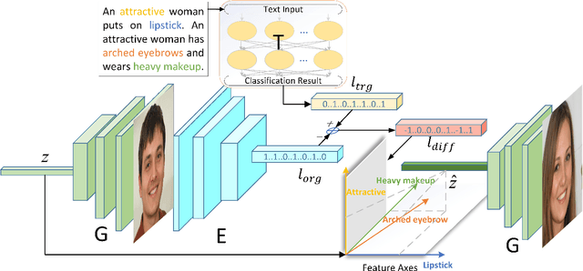 Figure 2 for Faces à la Carte: Text-to-Face Generation via Attribute Disentanglement