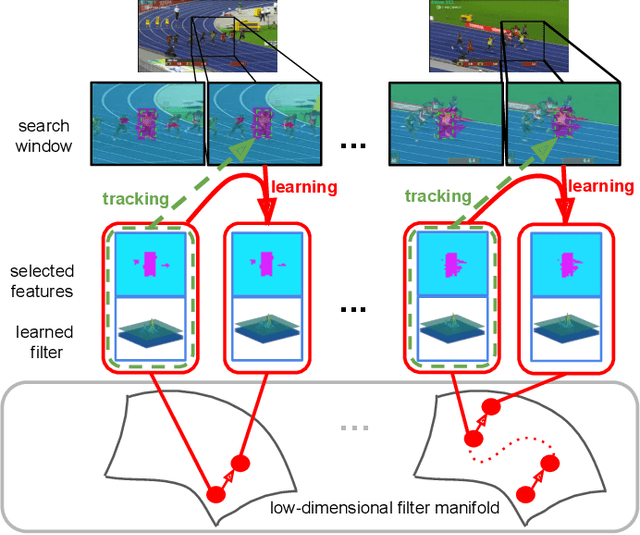 Figure 1 for Learning Adaptive Discriminative Correlation Filters via Temporal Consistency Preserving Spatial Feature Selection for Robust Visual Tracking