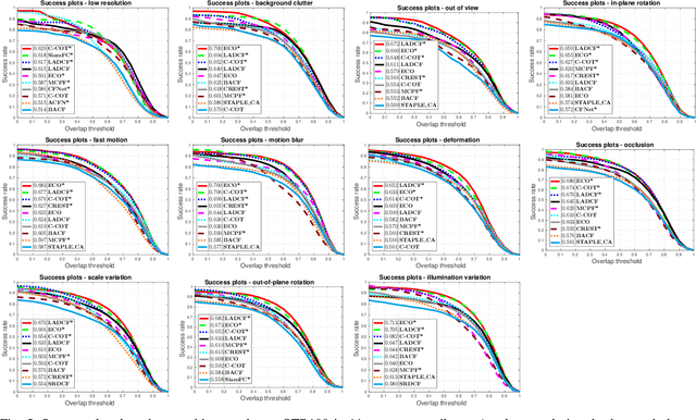 Figure 4 for Learning Adaptive Discriminative Correlation Filters via Temporal Consistency Preserving Spatial Feature Selection for Robust Visual Tracking