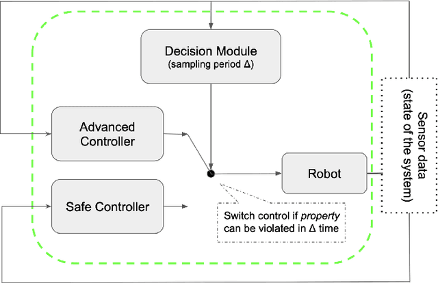 Figure 1 for SOTER on ROS: A Run-Time Assurance Framework on the Robot Operating System