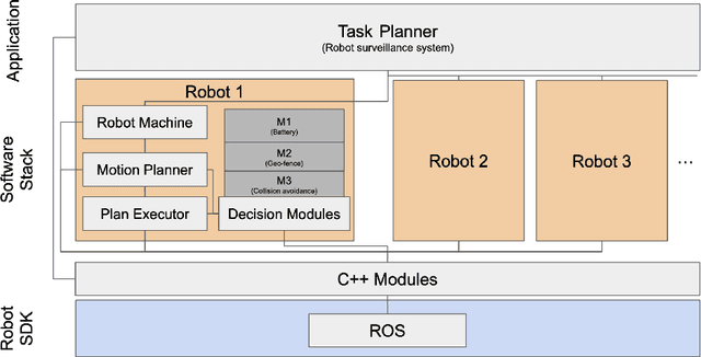 Figure 2 for SOTER on ROS: A Run-Time Assurance Framework on the Robot Operating System