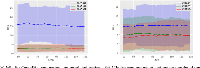 Figure 1 for On the Possibility of Rewarding Structure Learning Agents: Mutual Information on Linguistic Random Sets