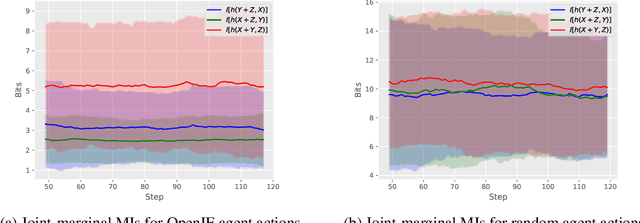 Figure 2 for On the Possibility of Rewarding Structure Learning Agents: Mutual Information on Linguistic Random Sets