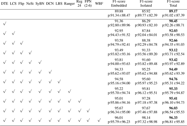 Figure 2 for 1st Place Solution for ICDAR 2021 Competition on Mathematical Formula Detection