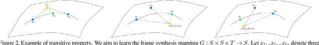 Figure 3 for Multi-Scale Video Frame-Synthesis Network with Transitive Consistency Loss