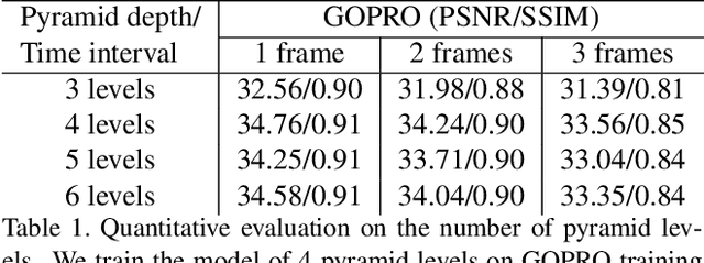 Figure 2 for Multi-Scale Video Frame-Synthesis Network with Transitive Consistency Loss