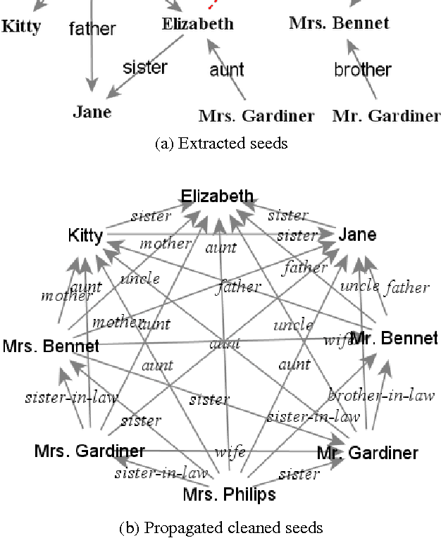 Figure 2 for Extracting Family Relationship Networks from Novels