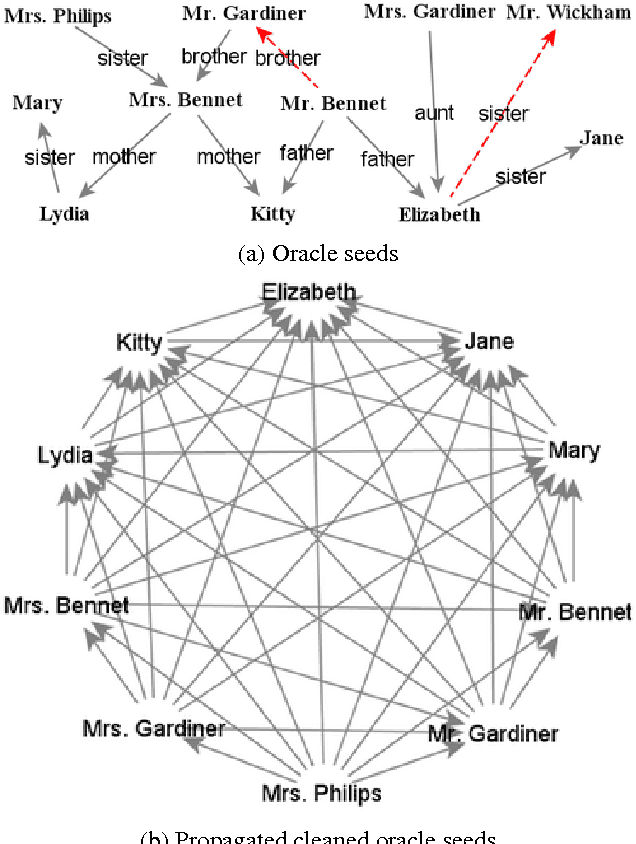 Figure 4 for Extracting Family Relationship Networks from Novels